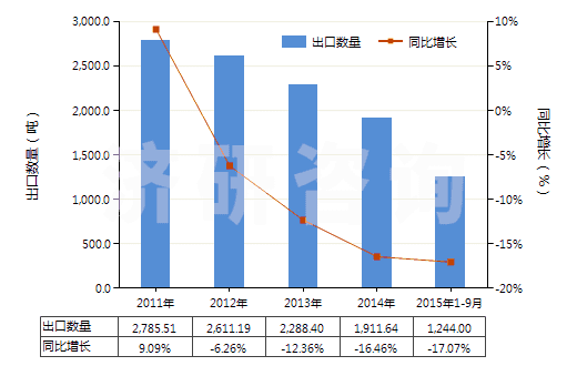 2011-2015年9月中國木焦油、木雜酚油、粗木精、植物瀝青等(HS38070000)出口量及增速統(tǒng)計(jì)